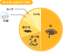 キッチンのパイプ内の汚れの割合
