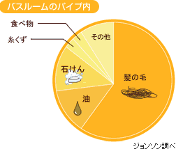 バスルームのパイプ内の汚れの割合